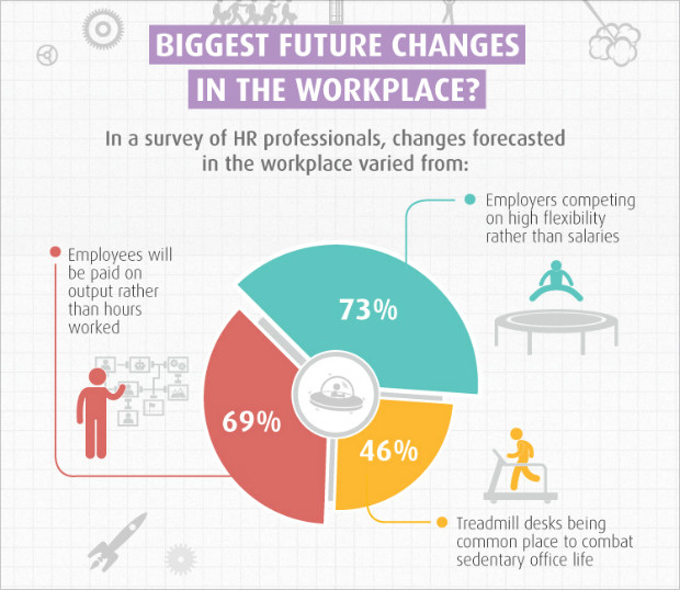 biggest future changes in the workplace
