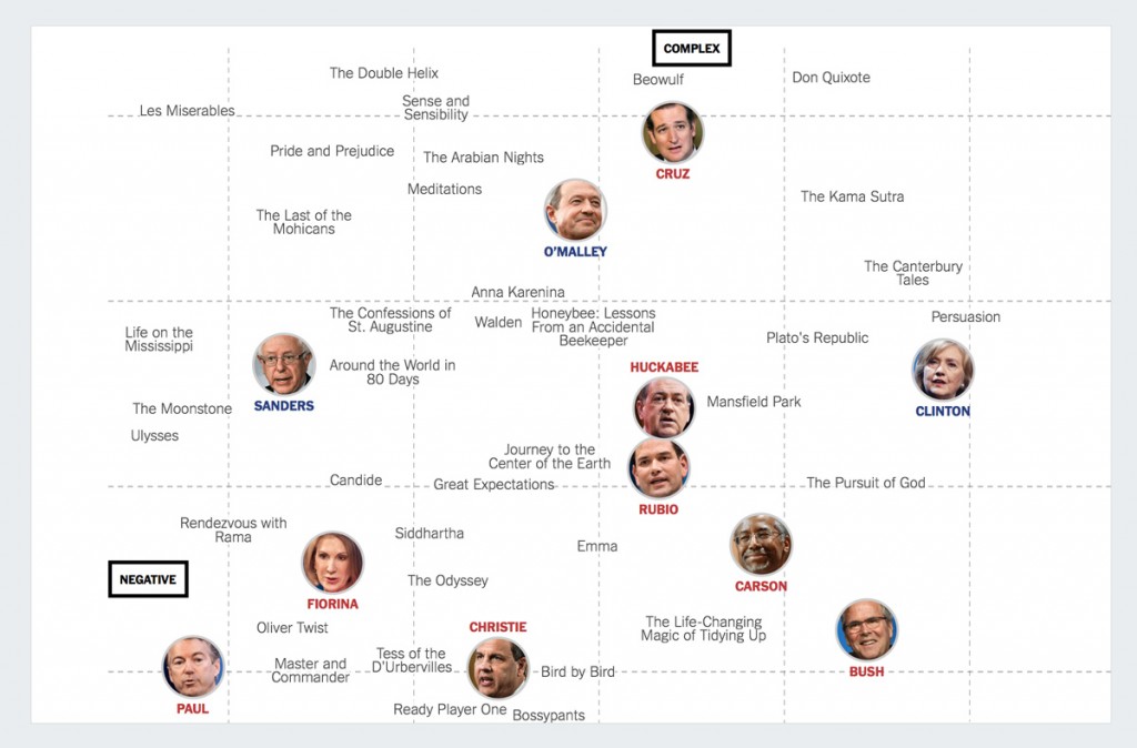 every-presidential-candidate-talks-like-a-book best infographics 2016
