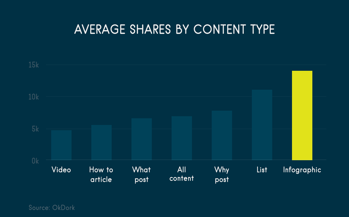 average shares by content type branding infographic 7 tips to keep your infographics on brand